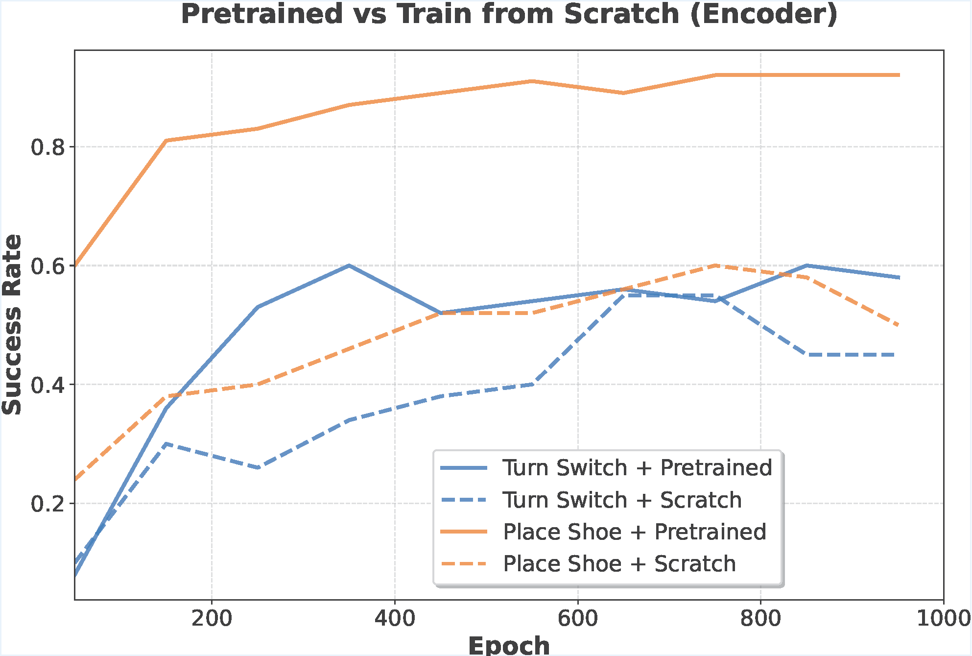 Pretrained vs Scratch